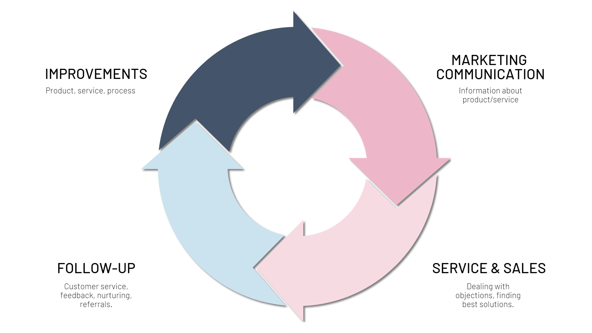 Customer journey flywheel from the Powerful Marketer Program