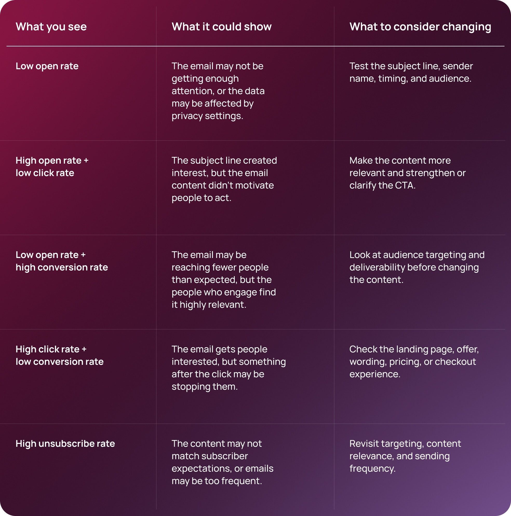 Table from Smaily about how to analyze different email marketing metrics